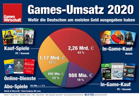 deutscher games markt 2020